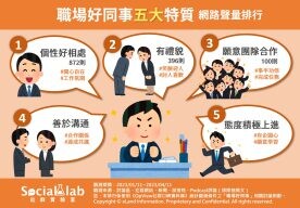 人人都愛好同事！網友一致認同「這點」特質最重要