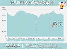 年度社群趨勢探索！「這頻道」奪下最具影響力網紅寶座