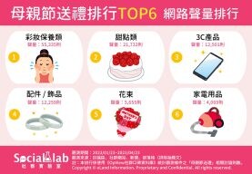 送到心坎裡！網友熱議TOP6母親節禮物排行一次看