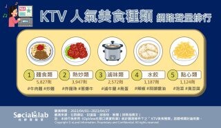 被KTV耽誤的餐廳！網推「KTV美食種類排行」一次看