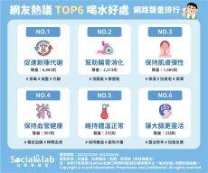 沒事多喝水！網議6大喝水好處 減肥、改善便秘超有感