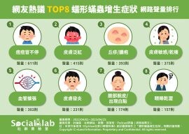 臉部皮膚出現「這些」症狀？網：可能是蠕形蟎蟲惹的禍！