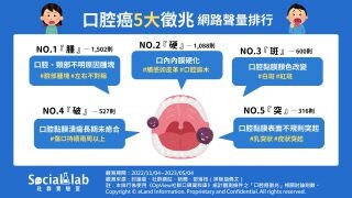 擔心口腔癌找上門？出現「這五種」徵兆需警覺