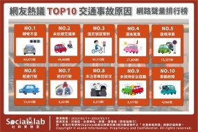 交通意外頻傳引民眾心慌！網議TOP10交通事故原因曝光