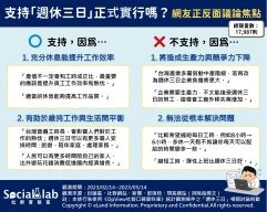 是否支持「週休三日」正式實施？ 網憂：將造成競爭力下降