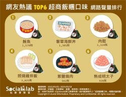 誰是三角飯糰霸主？原來「這個」口味這麼受歡迎！