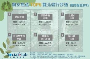 好想逃離都市!雙北六大天然健行步道就在你身邊