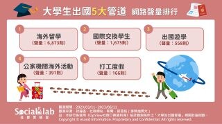 大學生想出國只能靠旅遊？透過「這些」管道你也能體驗異國文化