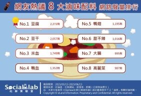 「滷」獲芳心？「這類」滷味配料竟是網友們的最愛！