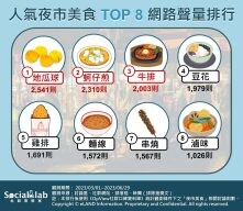 人氣夜市美食排行大公開！香Q地瓜球、蚵仔煎最受歡迎