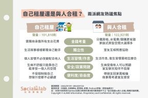 自己租屋無顧慮 還是與人合租省錢更實在？網友分析利弊快做筆記！