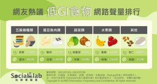 你是高血糖族群或正減重中嗎？「這些」低GI食物讓你安心吃！