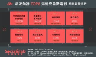 網議TOP8湯姆克魯斯電影排行出爐！「不可能的任務」、「捍衛戰士」誰能奪冠？