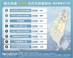 夏天出遊的最佳選擇！網推8大自然系「避暑勝地」千萬別錯過