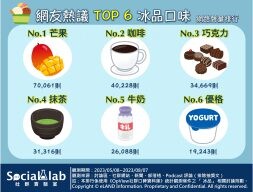 快用沁涼冰品去你的熱！「這些」冰品原來那麼受歡迎？