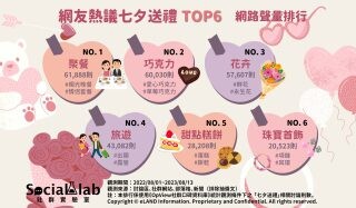 浪漫七夕好苦惱？網議TOP6情人節送禮清單任君挑選！