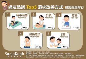 落枕脖子無法動彈？網推5招舒緩「脖頸疼痛」超有效