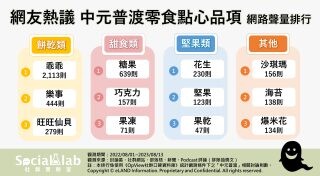 鬼門開！網友熱議供品排行，旺旺仙貝到底能不能拜？