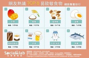 這些食物吃了讓人癢到凍未條!香甜的「芒果」竟被點名?