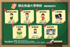 大學專業百百種！這7大學群竟然那麼熱門？