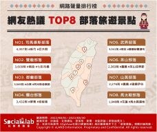 部落旅遊這樣玩！網議8大熱門部落景點 帶你體驗原住民文化的獨特魅力