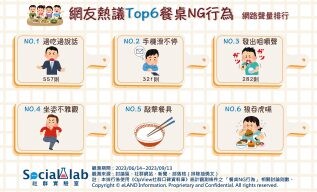 發出「咀嚼聲」才排第三？這些餐桌NG行為讓你朋友跑光光！