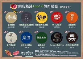 燒肉信徒照過來!網議十大最夯燒肉餐廳不吃會後悔