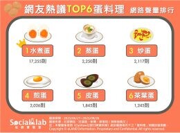 一蛋多吃！網友熱議TOP6簡易美味的「蛋料理」一次看