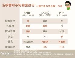 近視雷射手術該怎麼選？網友點出「SMILE、LASIK、PRK」這些差異！
