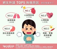 胸痛不一定是心臟問題!網議不可輕忽的五大胸痛原因