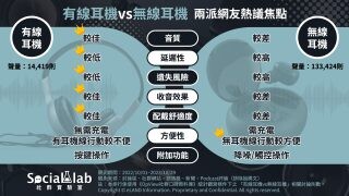 有線耳機廉價又落伍？「這點」無線耳機竟難以超越！