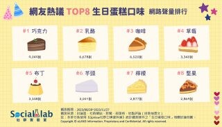 生日蛋糕這樣選！壽星最愛TOP8高人氣蛋糕口味