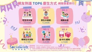 怎樣慶生有趣又難忘？網議TOP6慶生方式提案！