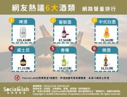 團聚小酌不可少！6大熱門酒類你最愛喝哪一種？