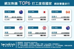 TOP6熱門打工度假國家 邊工作邊旅遊不是夢！