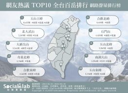 全台10大熱門百岳排行！網推「這些」登山路線最經典