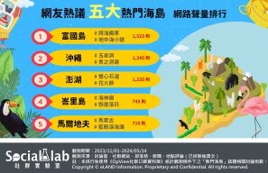 盛夏假期首選！5大「熱門海島」讓你好好Fun假