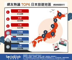 赴日旅遊正便宜！網議TOP6「日本旅遊地區」全都想去