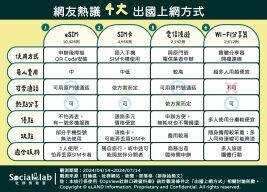 出國網路攻略！4大上網方式評比 優缺點、使用方式一次看