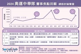 2024巴黎奧運精彩回顧！「麟洋配」再奪金將話題聲量推上最高峰