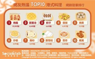 網推10大港式料理 你心中的那一「味」上榜了嗎？