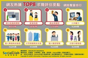 薪水已不是首要考量！網議TOP8求職評估要點帶你避雷