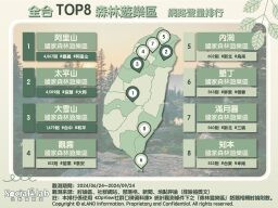 走入全台TOP8森林遊樂區 遠離塵囂一起「森」呼吸