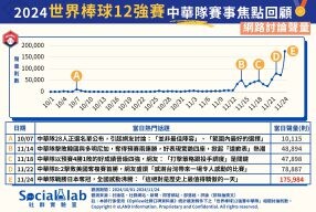 世界棒球12強賽精彩回顧！中華隊奪金創歷史佳績