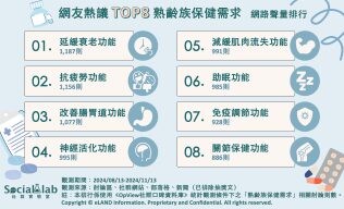 網友熱議TOP8熟齡族保健需求 這樣吃活力沒煩惱！