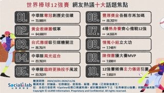 世界棒球12強賽話題不斷！網友熱議10大焦點一次看