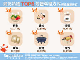 螃蟹怎麼吃最對味？網推TOP6料理方式公開