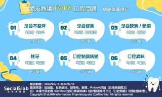 口腔保健大調查！網議TOP6口腔問題超頭痛