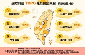 網推6大元旦日出景點 一起迎接2025首道曙光！