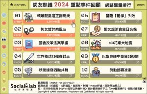 從總統大選到體壇榮耀！2024台灣最夯10大話題公開